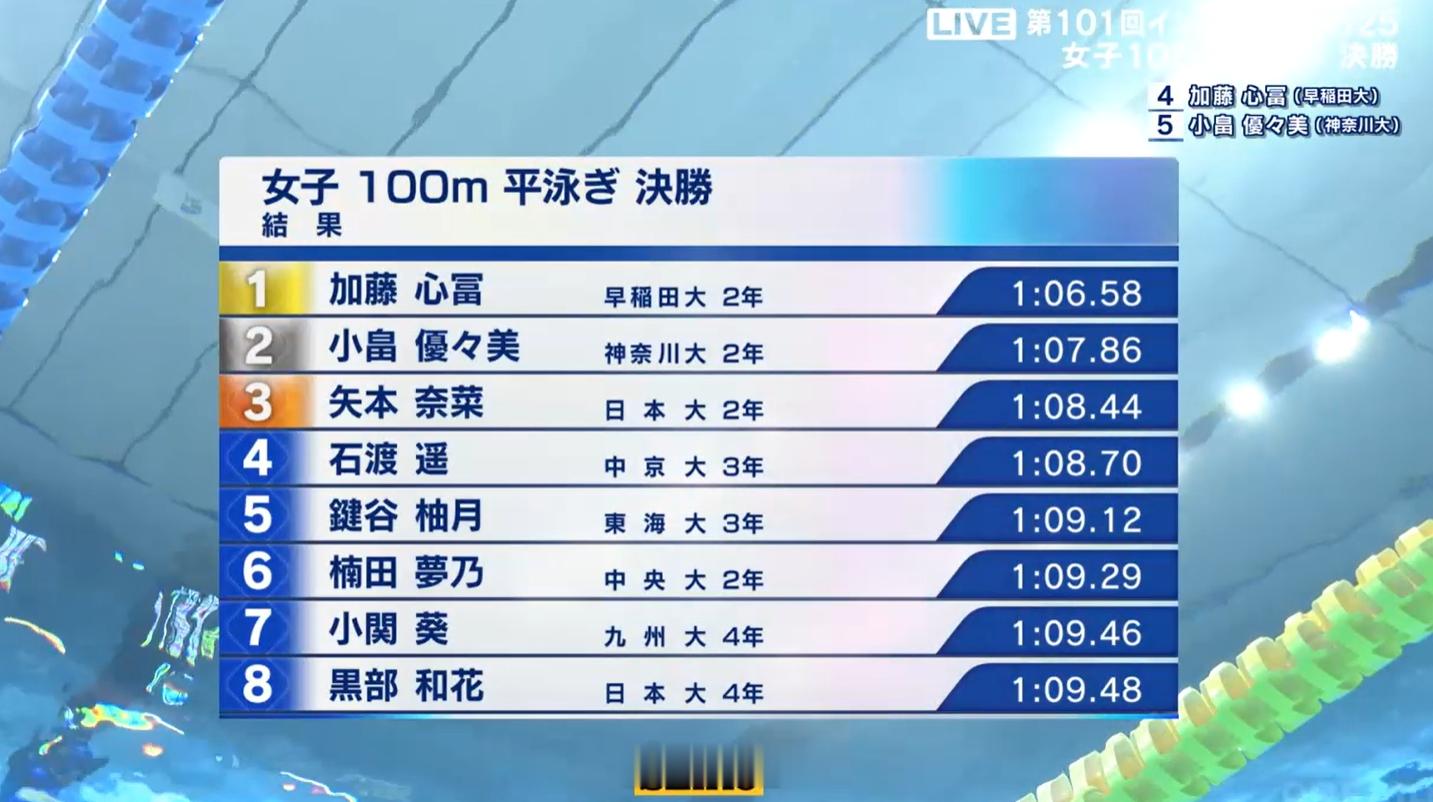 日本学生选手権水泳竞技大会 女100蛙决赛加藤心富 1:06.58 PB ​​​