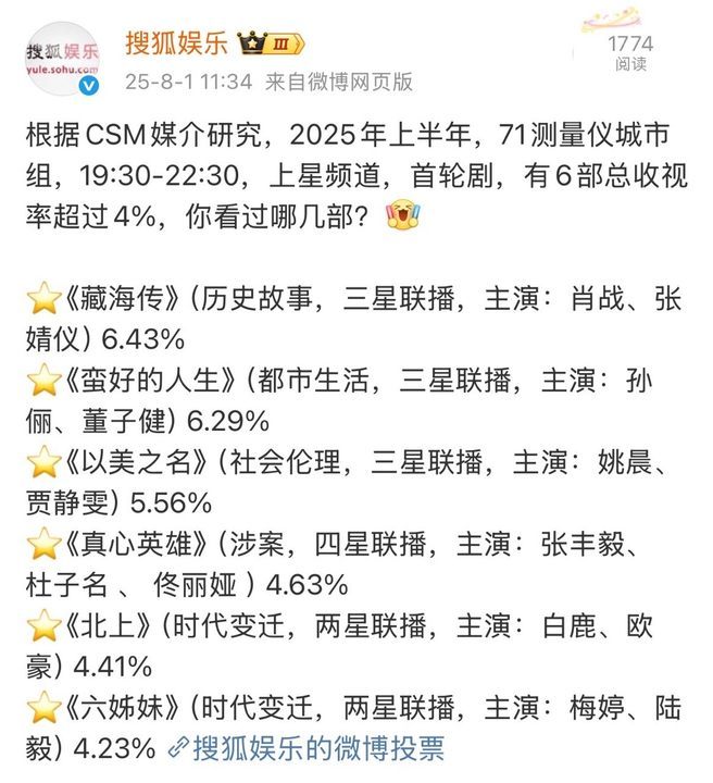 藏海传总收视率6.43藏海传2025上星频道总收视率最高恭喜这个藏海传！ ​​​