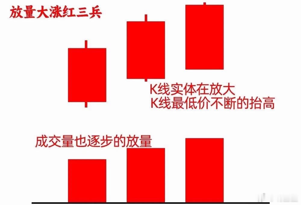 注意了！不是所有三连阳都是红三兵，你先不要急着否认，比如连续两阳后，出现上比较长