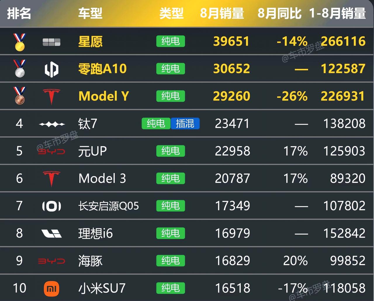 纯电车销量，碾压油混、插混、增程、燃油车