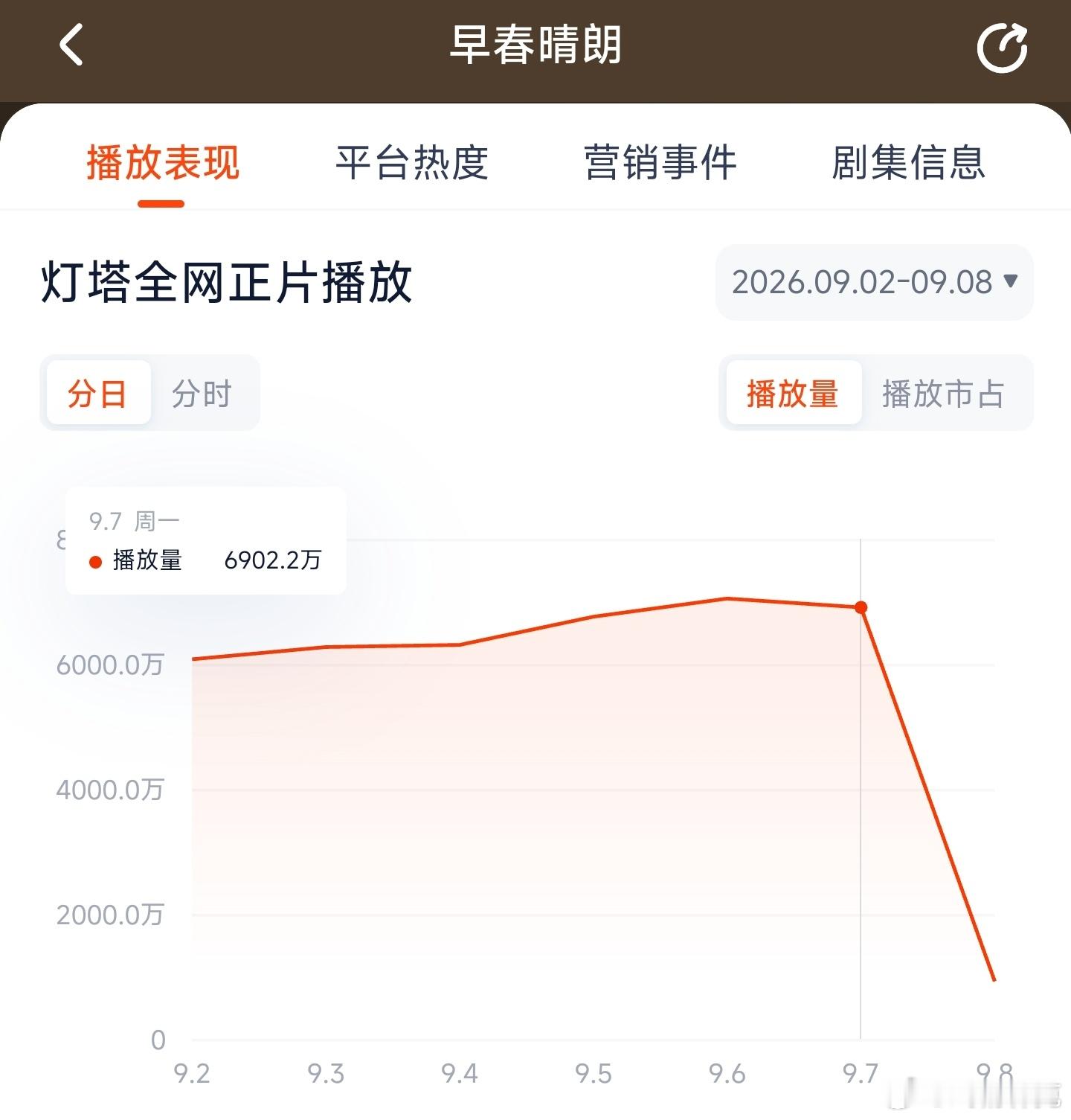 早春晴朗昨日云合推测4600万上下。 ​​​