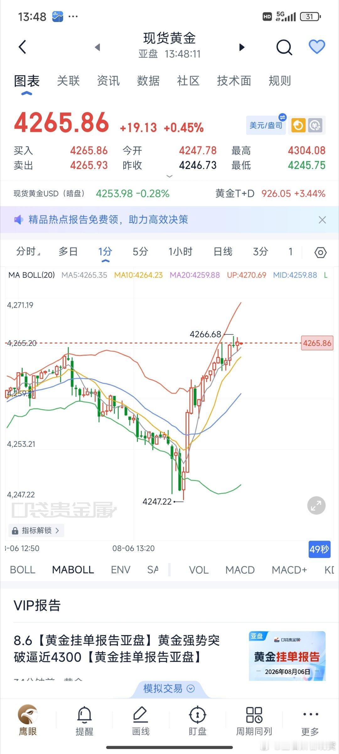 4250多单反弹给到4265回血一波，可减仓一半看4280上方黄金金价