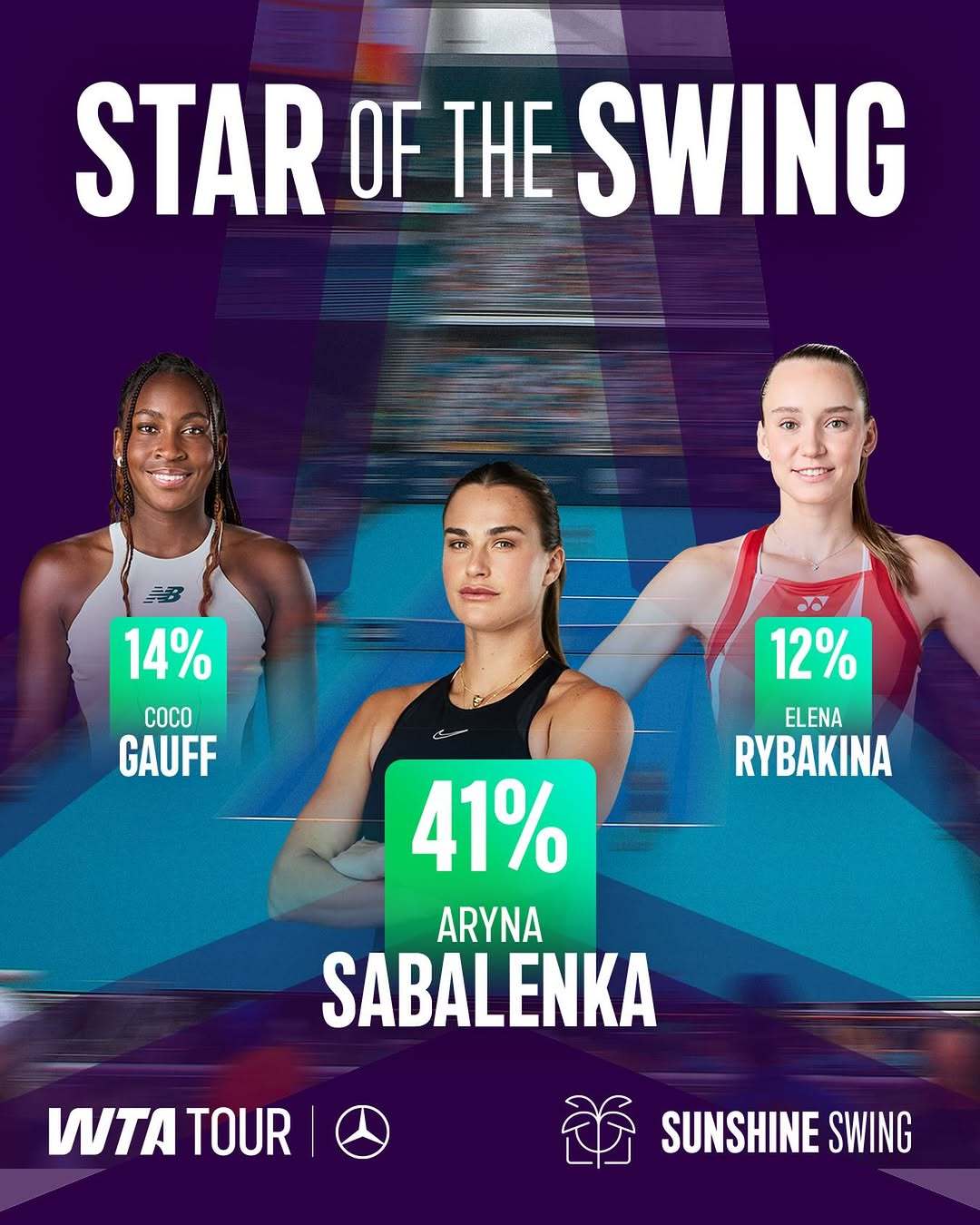 阳光赛季之星揭晓☀️包揽阳光双冠的萨巴伦卡当选梅赛德斯-奔驰赛季之星👑 