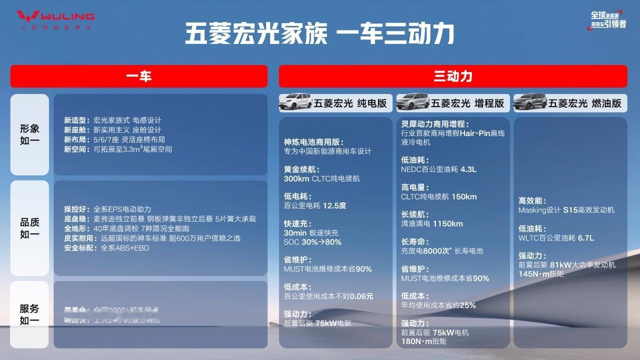宏光新动力，创富添神力！
五菱宏光家族全面焕新 官方售价5.48万元起
燃油、增