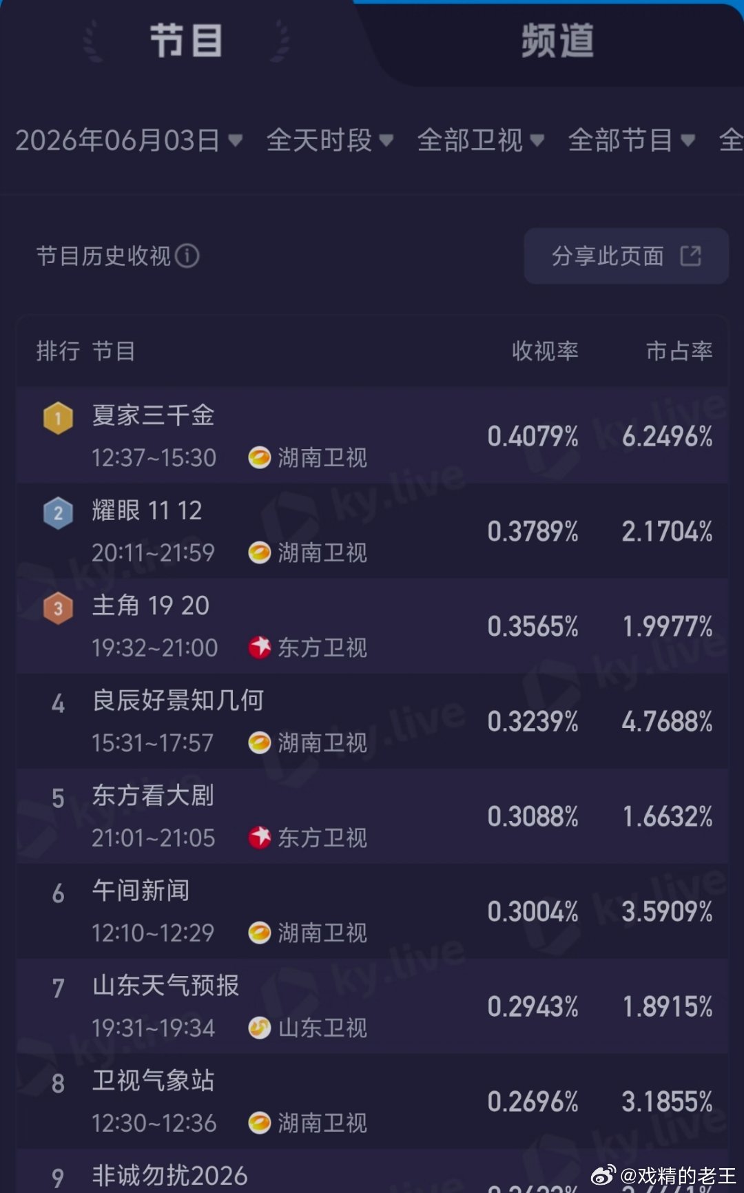 关晓彤叫李昀锐哥哥《耀眼》这个黄金档在酷云卫视全天收视率中，居然还比不过白天档吗