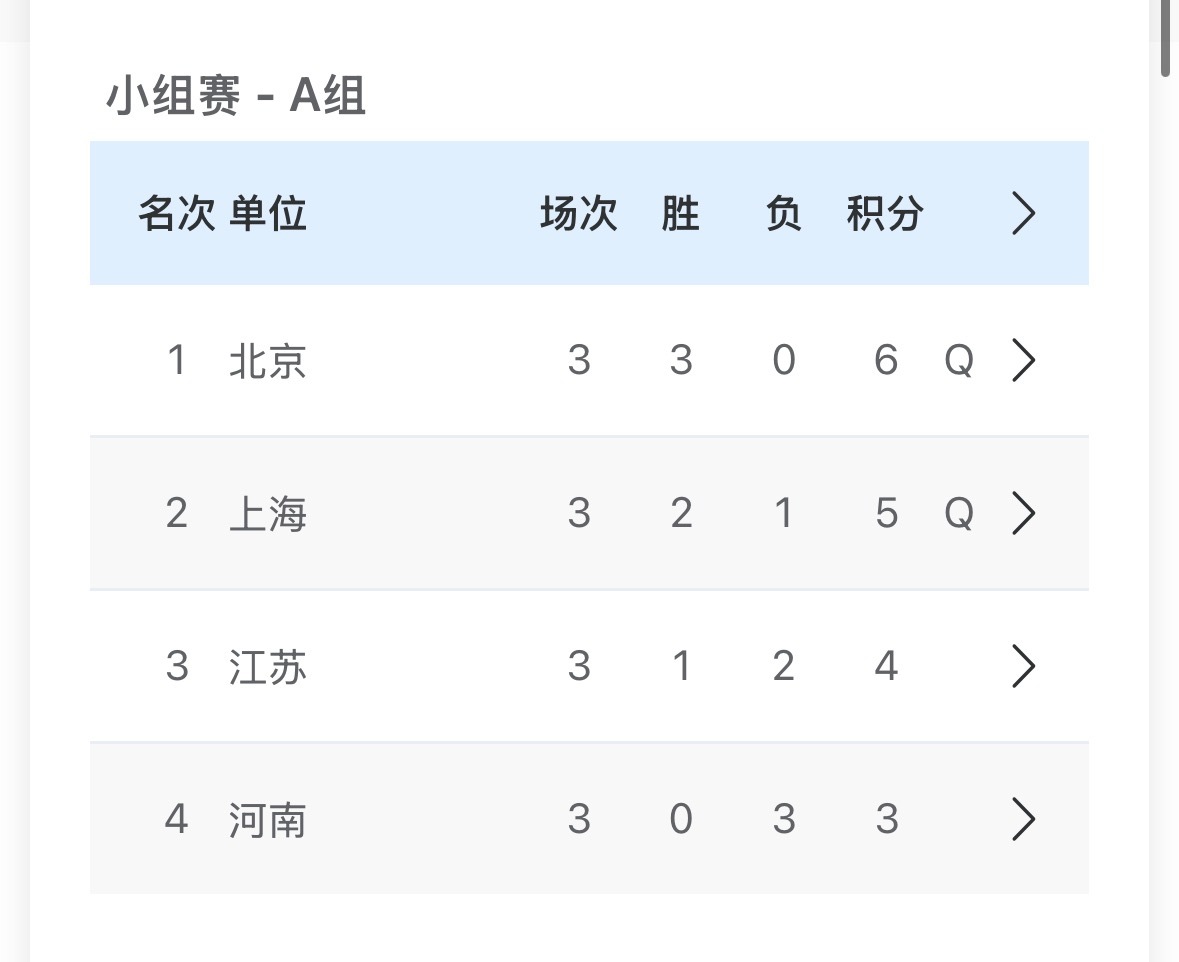 团体出线情况（官网已标注）男子团体A组：北京、上海女子团体A组：江苏、西藏女子团