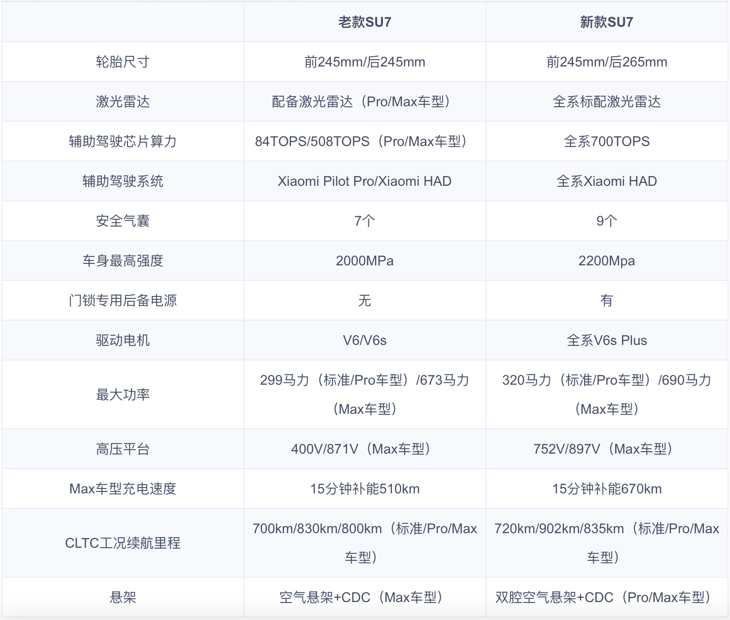 小米新一代su7全新配色卡布里蓝 新款SU7具体更改的配置如下：后轮增加为265