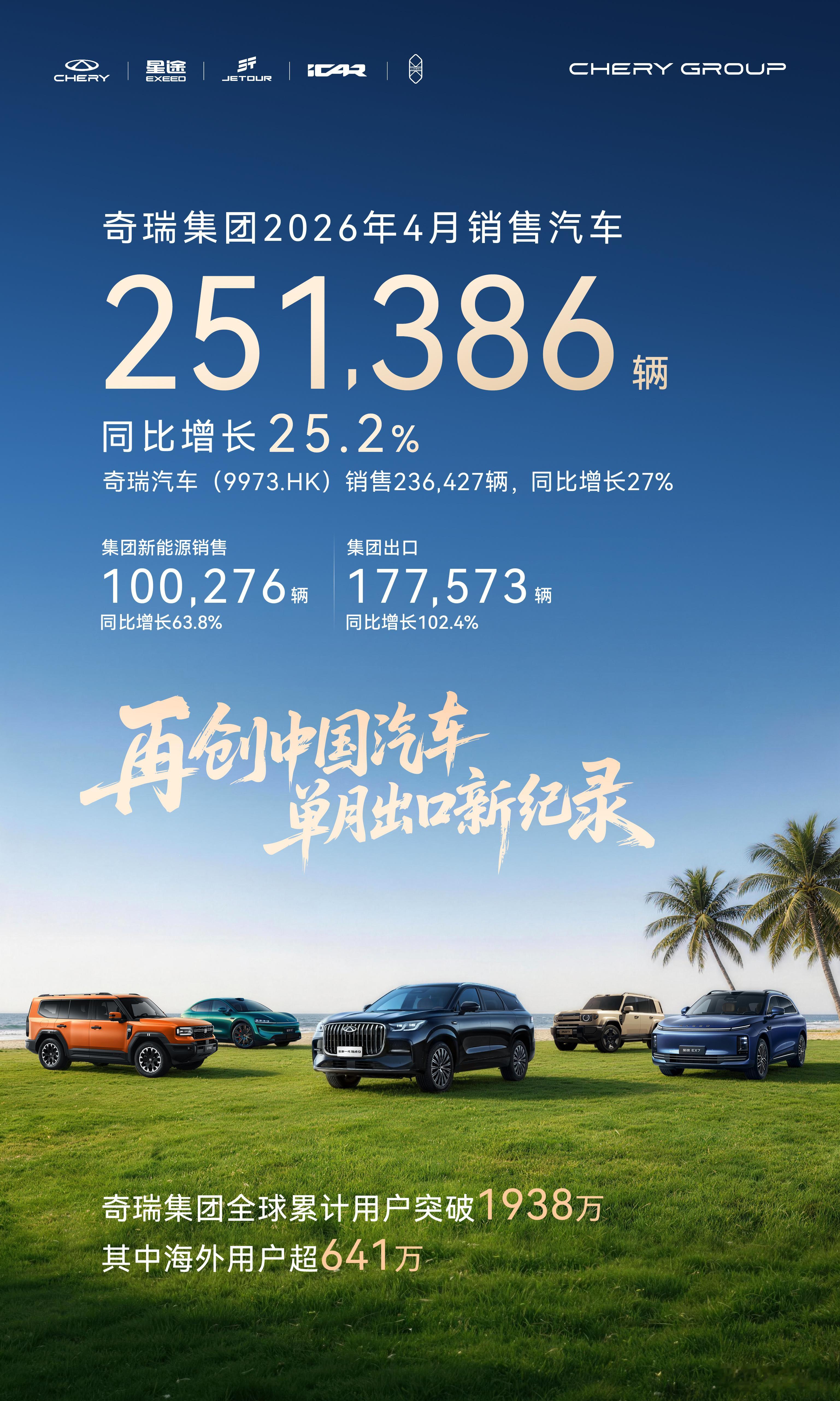 奇瑞集团4月销量超25万辆出口17.8万辆，再创中国新纪录新能源超10万辆，稳居