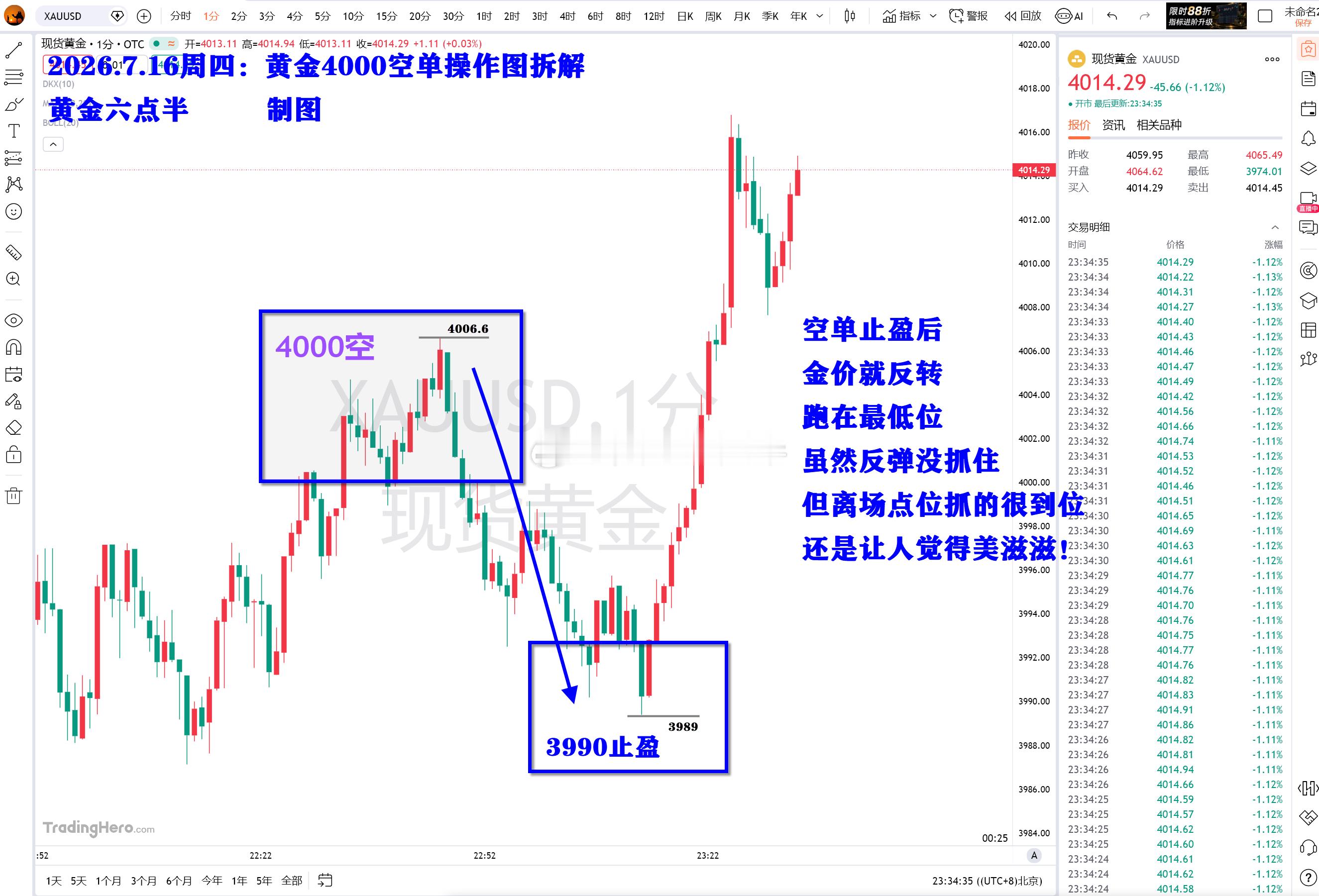 经典，刚刚这波黄金4000的空单操作离场时机点位把握的100分。