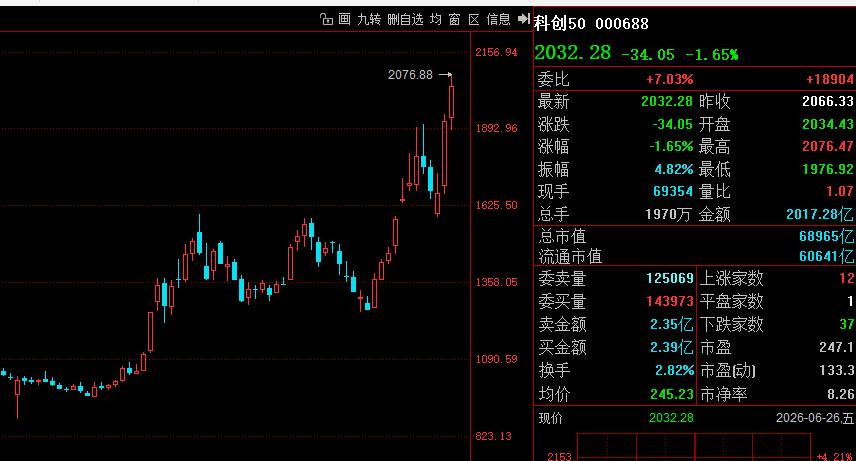 A股极致割裂的一周！

本周是924行情以来最割裂的一周，因为只有科创板50周线
