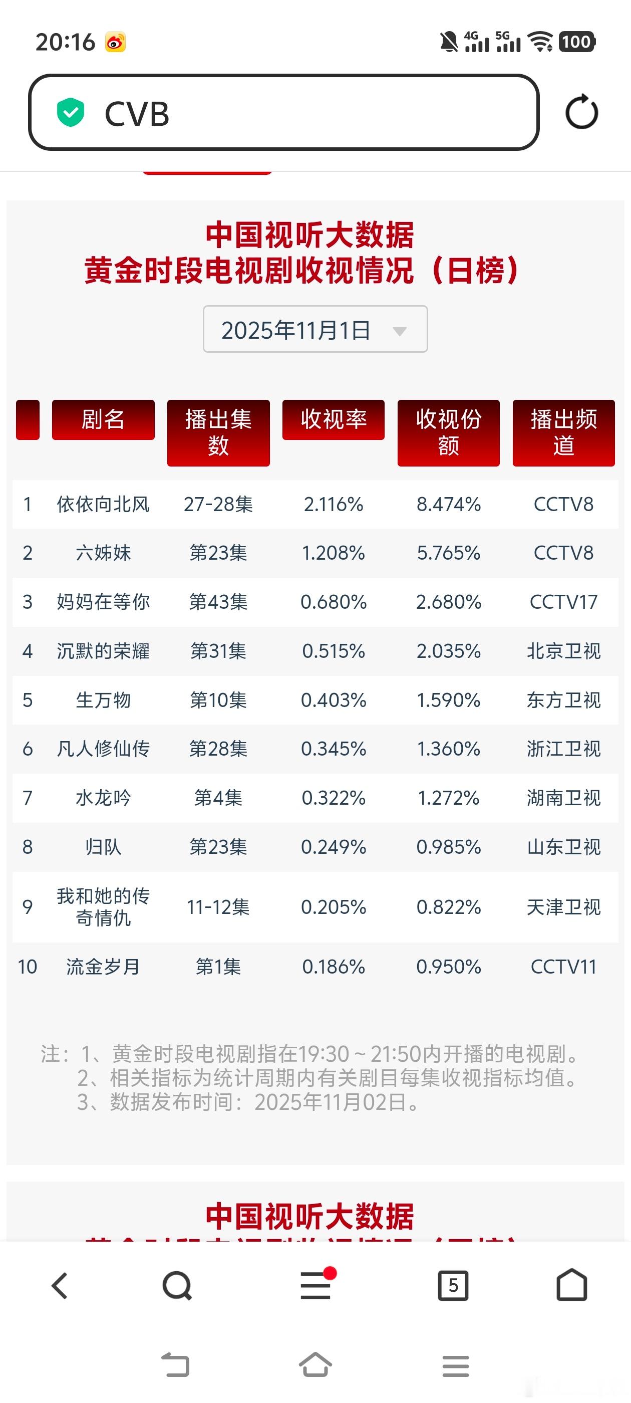 11月1日cvb收视日报，《生万物》《水龙吟》新高！依依向北风2.116，酷云2