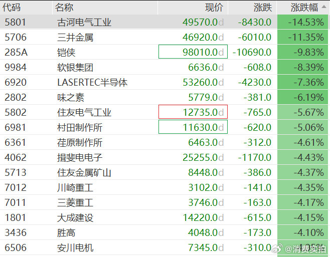 【韩股大跌特跌】日韩半导体多股重挫 6月23日午后，韩国KOSPI指数跌超8%。