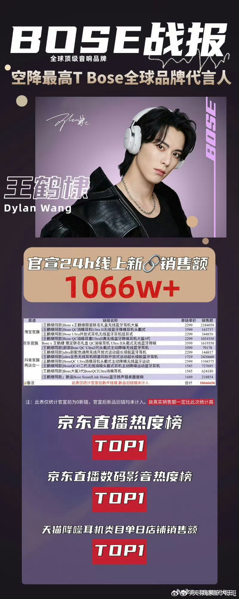 王鹤棣bose线上销售额破1000万（不算线下），王鹤棣天选带货人，棣丝购买力好