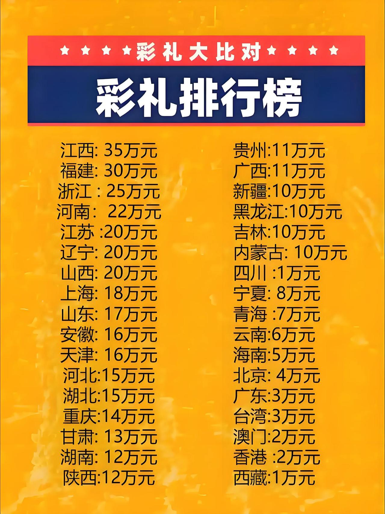 不看不知道，

娶老婆彩礼高与低的地方，

竟然相差几十倍，简直就是相差十万八千