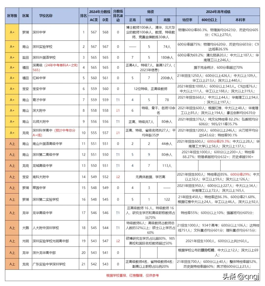 深圳前二十大高中2024年录取分数线、师资、高考数据汇总，方便大家初升高择校参考