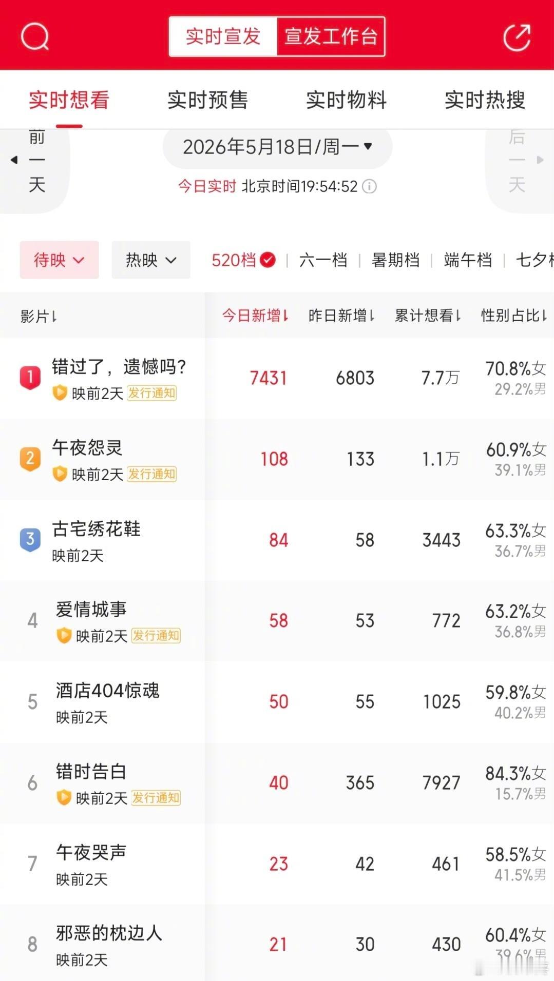 笑疯了，这个520档鬼片比爱情片多
