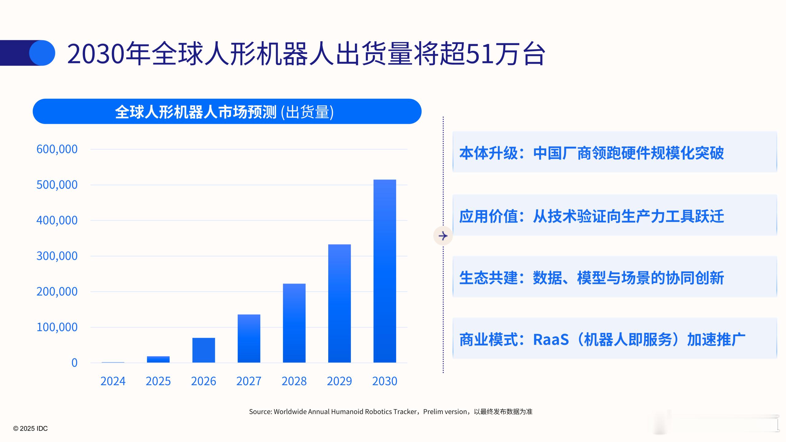 IDC预测，2030 年全球人形机器人出货量将突破 51万台，年复合增长率近 9