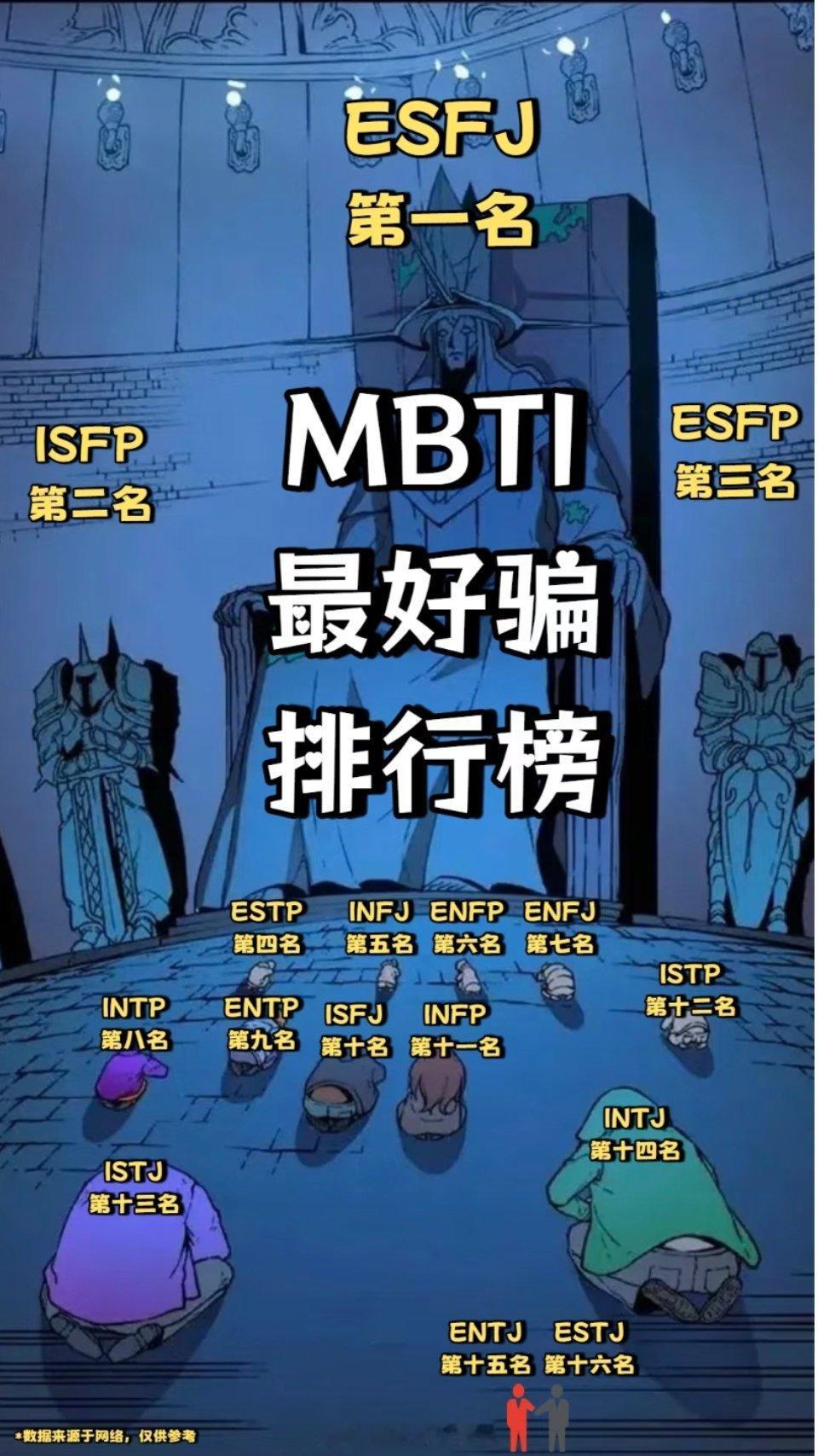 你的好骗程度到几级MBTI十六人格最好骗排行榜老师，我们家isfp为什么是第二，