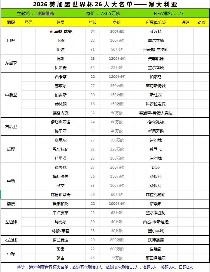 2026世界杯终选名单——澳大利亚。