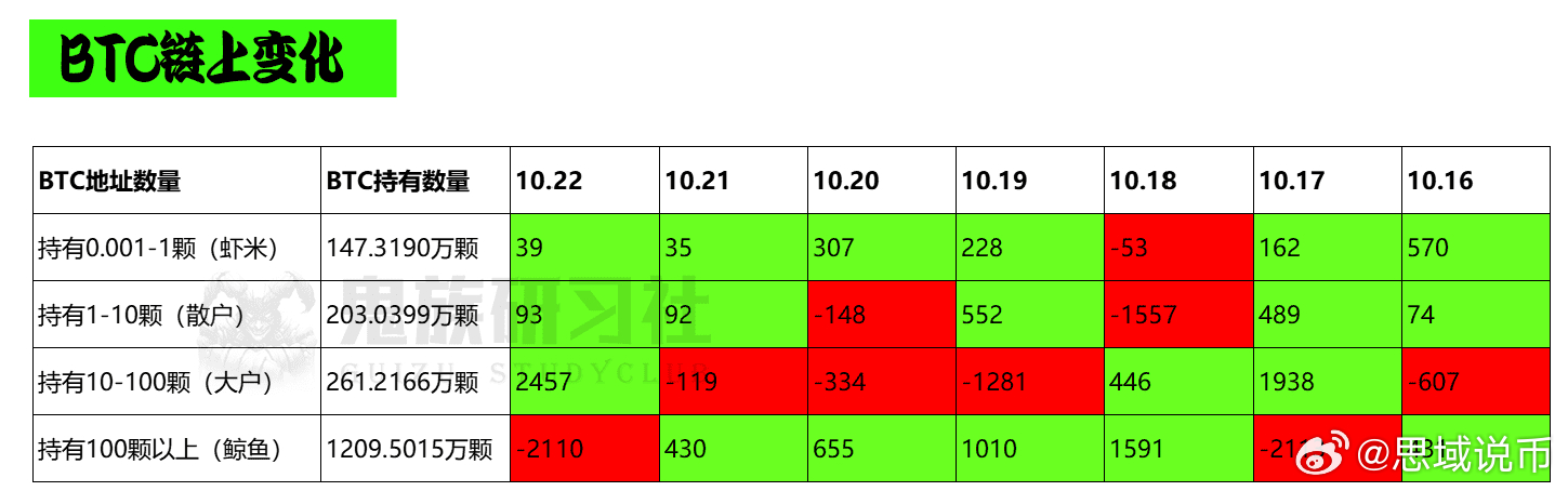 截至昨日的链上数据，可以看到，1颗以下、1到10颗，还有10到100颗的持有人，