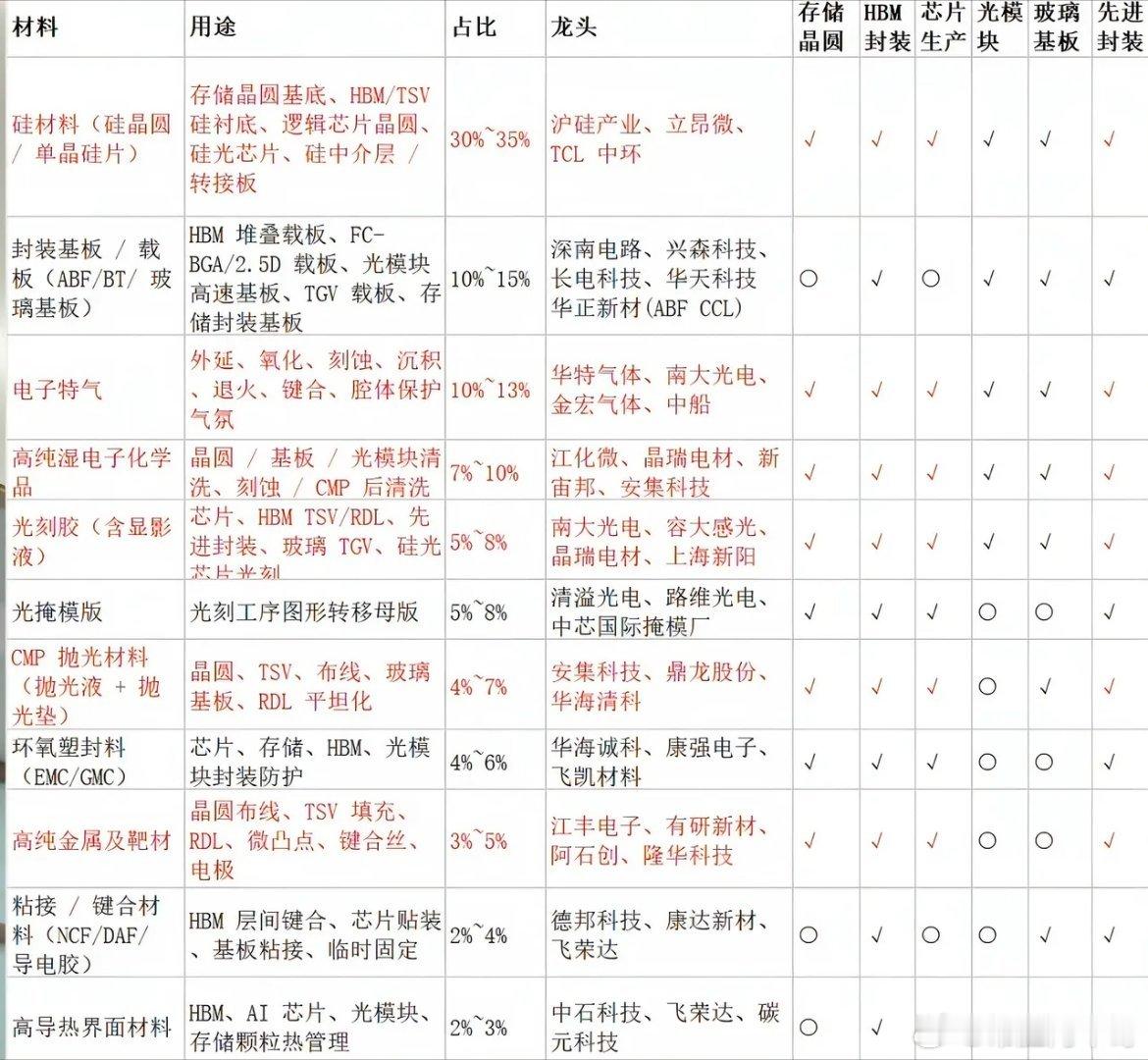 暗主线，电子材料。因为全球半导体受益AI浪潮进入大扩产周期，追溯到上游就是各种材