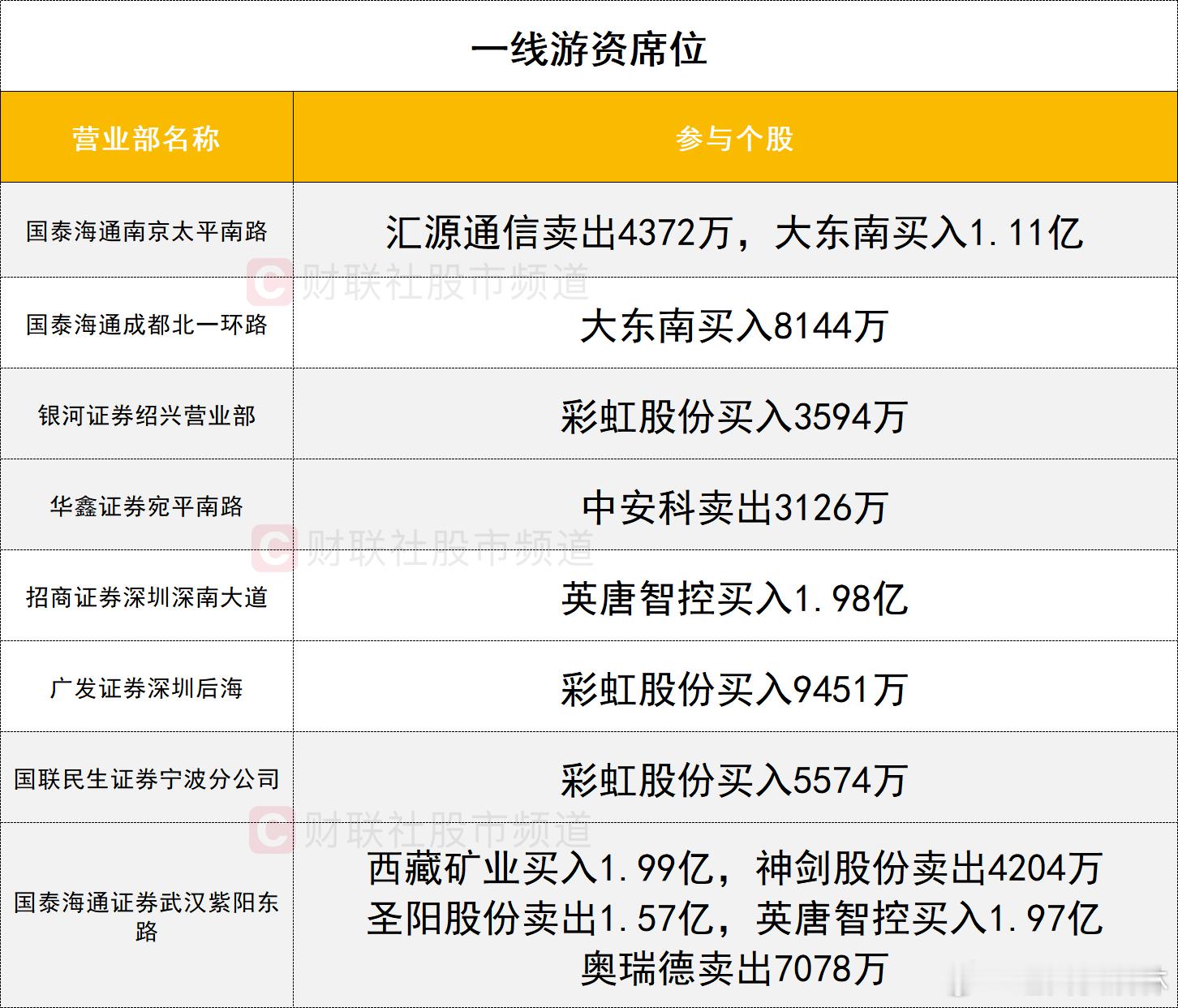 a股 龙虎榜1、机构今日龙虎榜机构活跃度有所降低，买入和卖出个股数量减少。英唐智