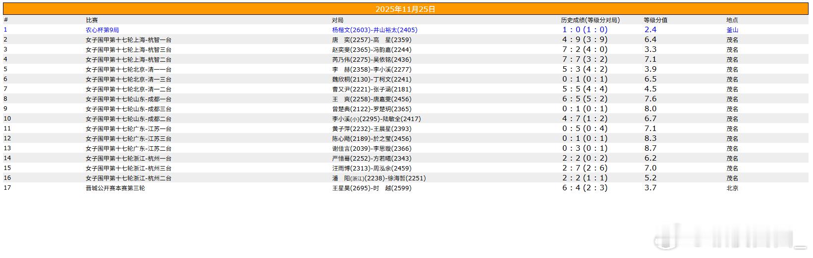 农心杯、女子围甲、晋城公开赛 