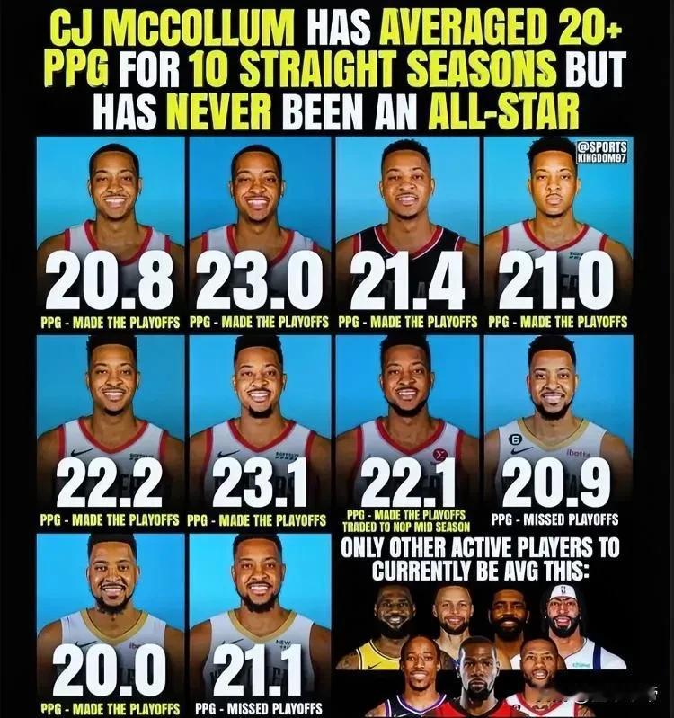 生不逢时，CJ-麦科勒姆连续10年场均得分20+却没入选过全明星！

在NBA现