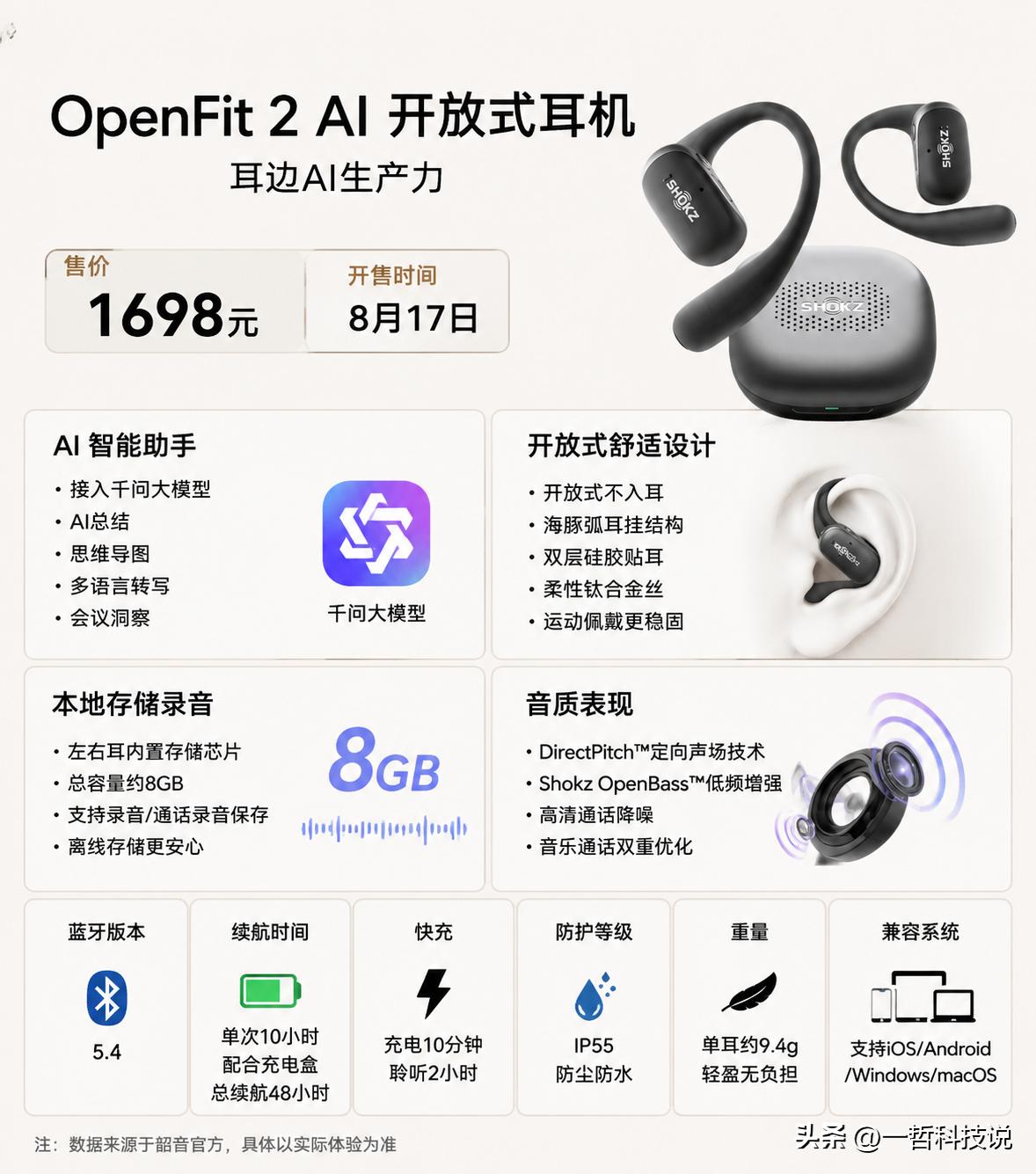 1698元！韶音也开始卷AI了，开放式耳机迎来“智能化”升级。

8月9日，韶音