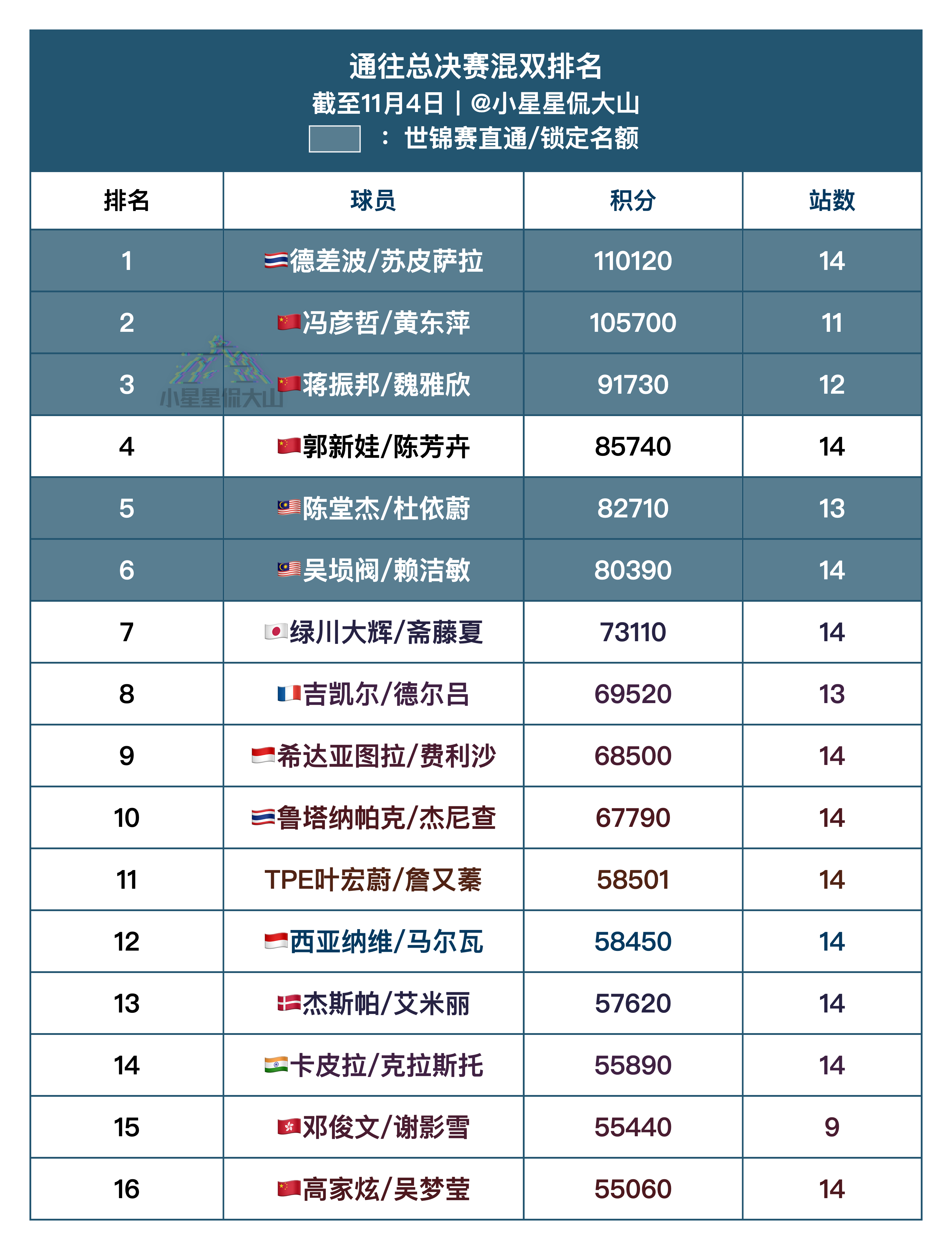 通往总决赛混双排名：截止11月4日1、德差波/苏皮萨拉🇹🇭（锁定）2、冯彦哲