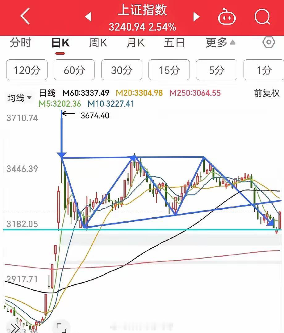 今天的K线形态就是标准的“底分型”，既然反弹了，那我就再跟一下，这里仍然是旗型整