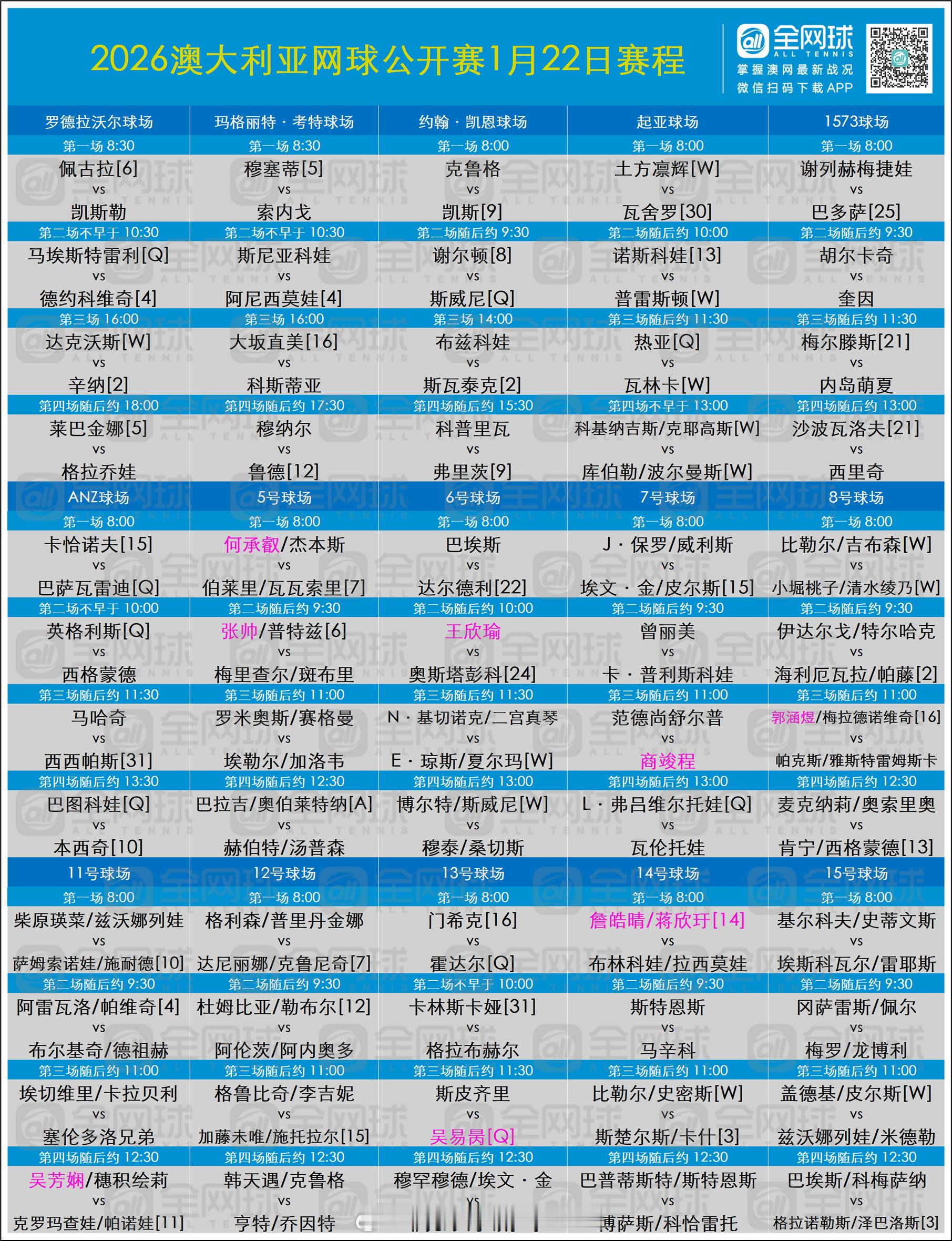 澳网2026 1月22日赛程📣🎾罗德拉沃尔球场（北京时间8点30）佩古拉vs