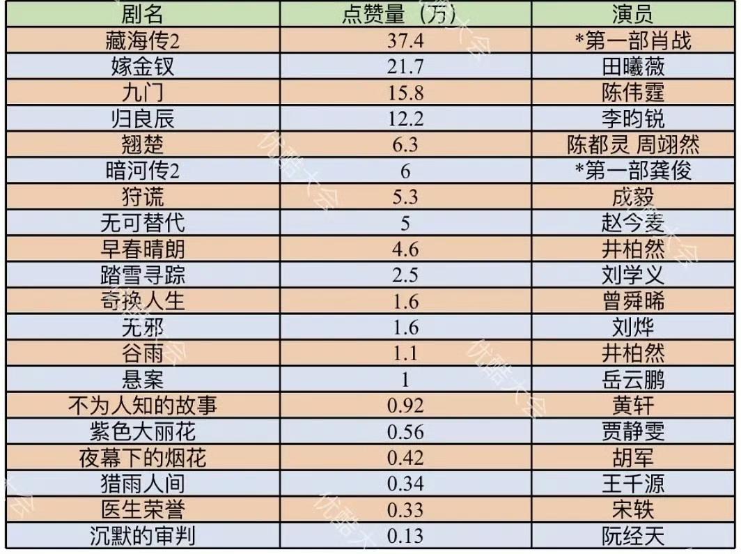 5月11号

只有一张概念版海报，视帝剧王的影响力太牛了✔
肖战《藏海传》大爆剧