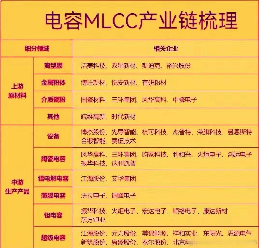 MLCC属于电子行业基础元器件，整条产业链划分为上游原材料、中游制造、下游分销三
