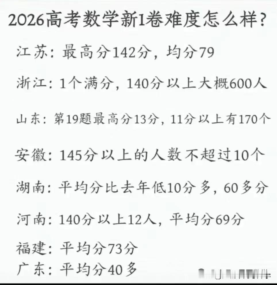 2026高考数学新一卷居然这么逆天？
浙江仅一人满分，要知道这可是全国数学竞赛强