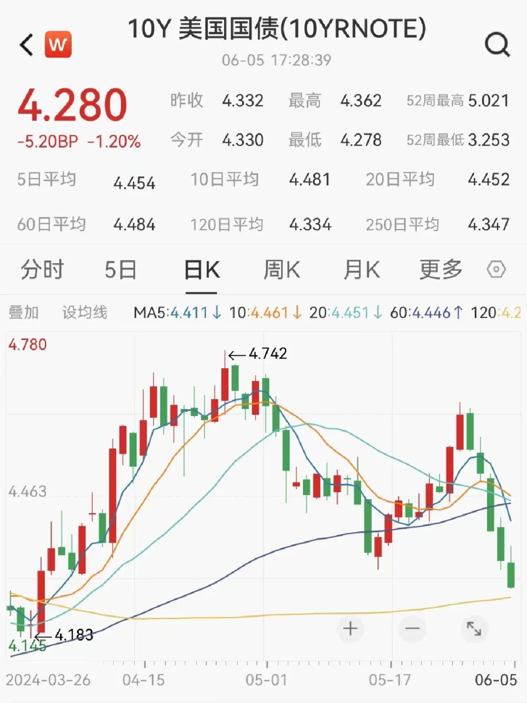 降息预期攀升中