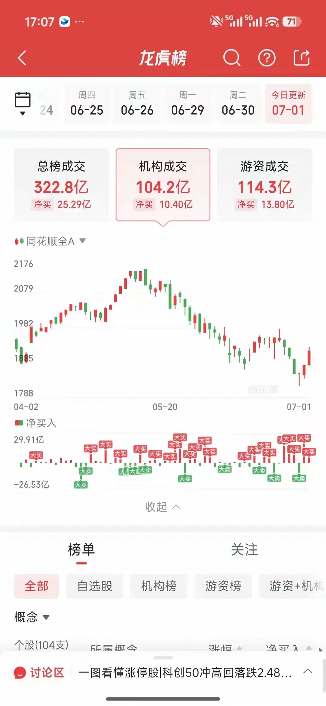 7月1日龙虎榜复盘：中山东路豪掷4.32亿大调仓，算力遭大额抛售，半导体设备迎来