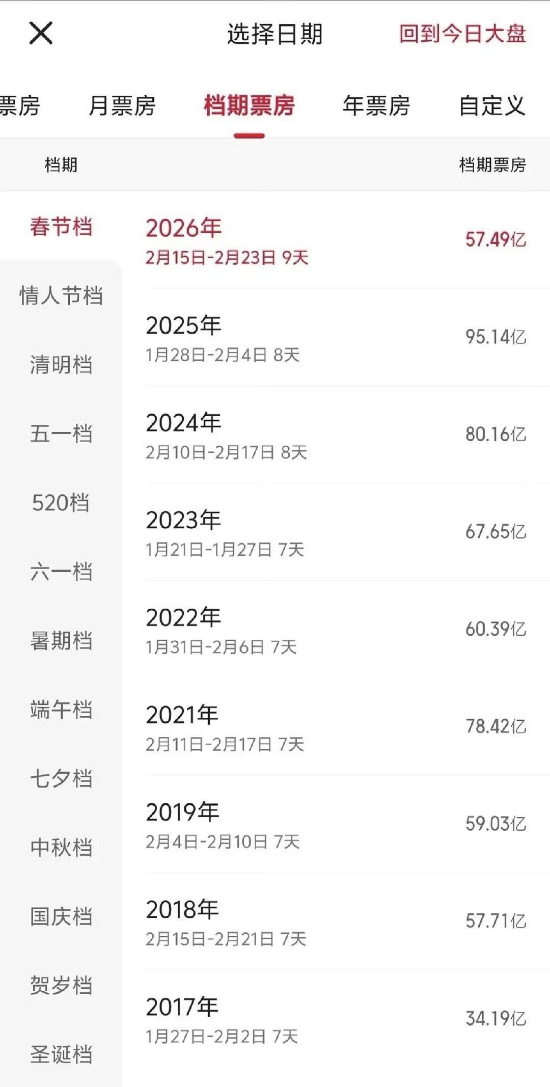 回到18年今年春节档票房是和2018差不多

注意⚠️
2026年春节档平均票价