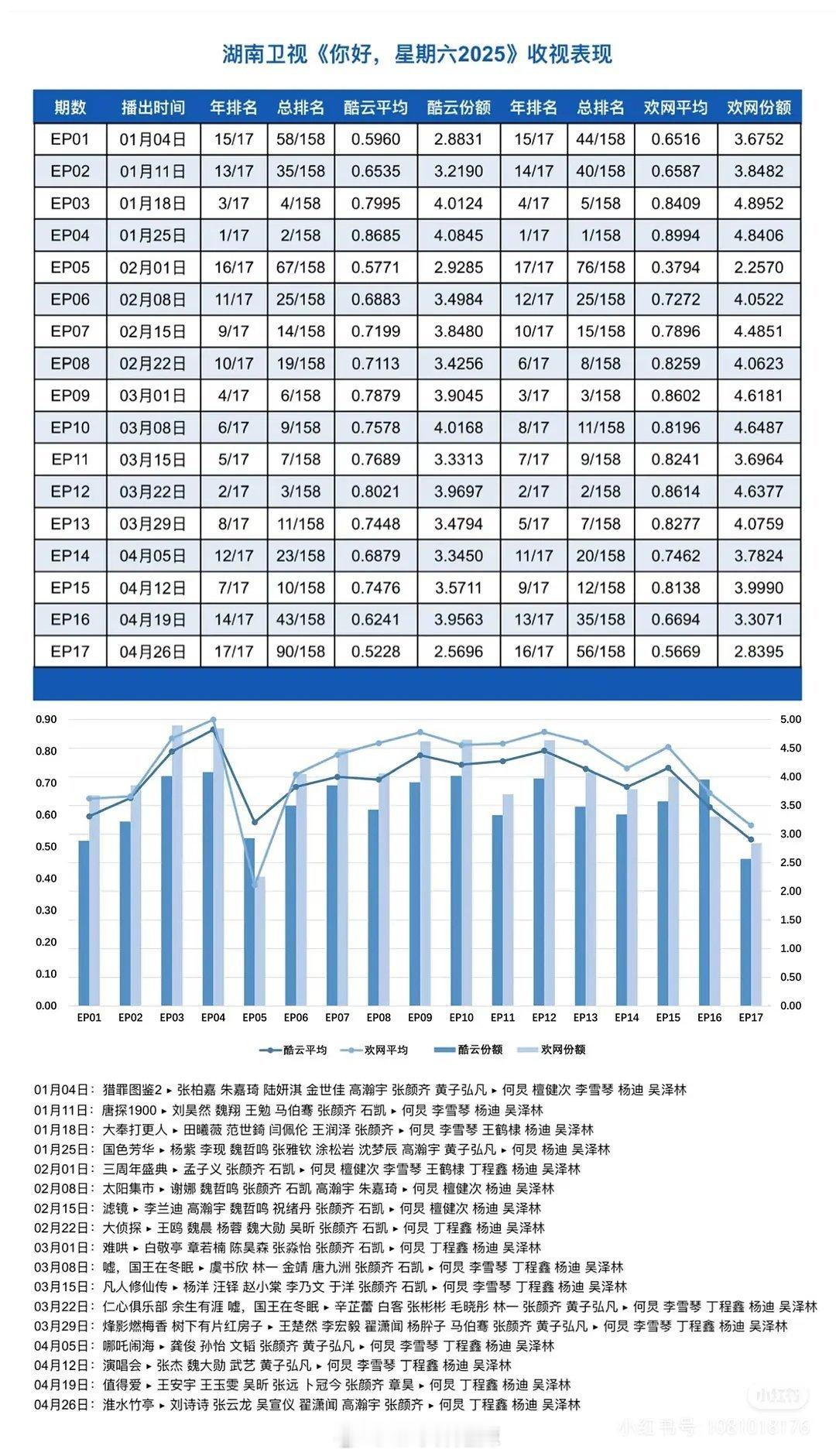 2025你好星期六收视表现 ​​​