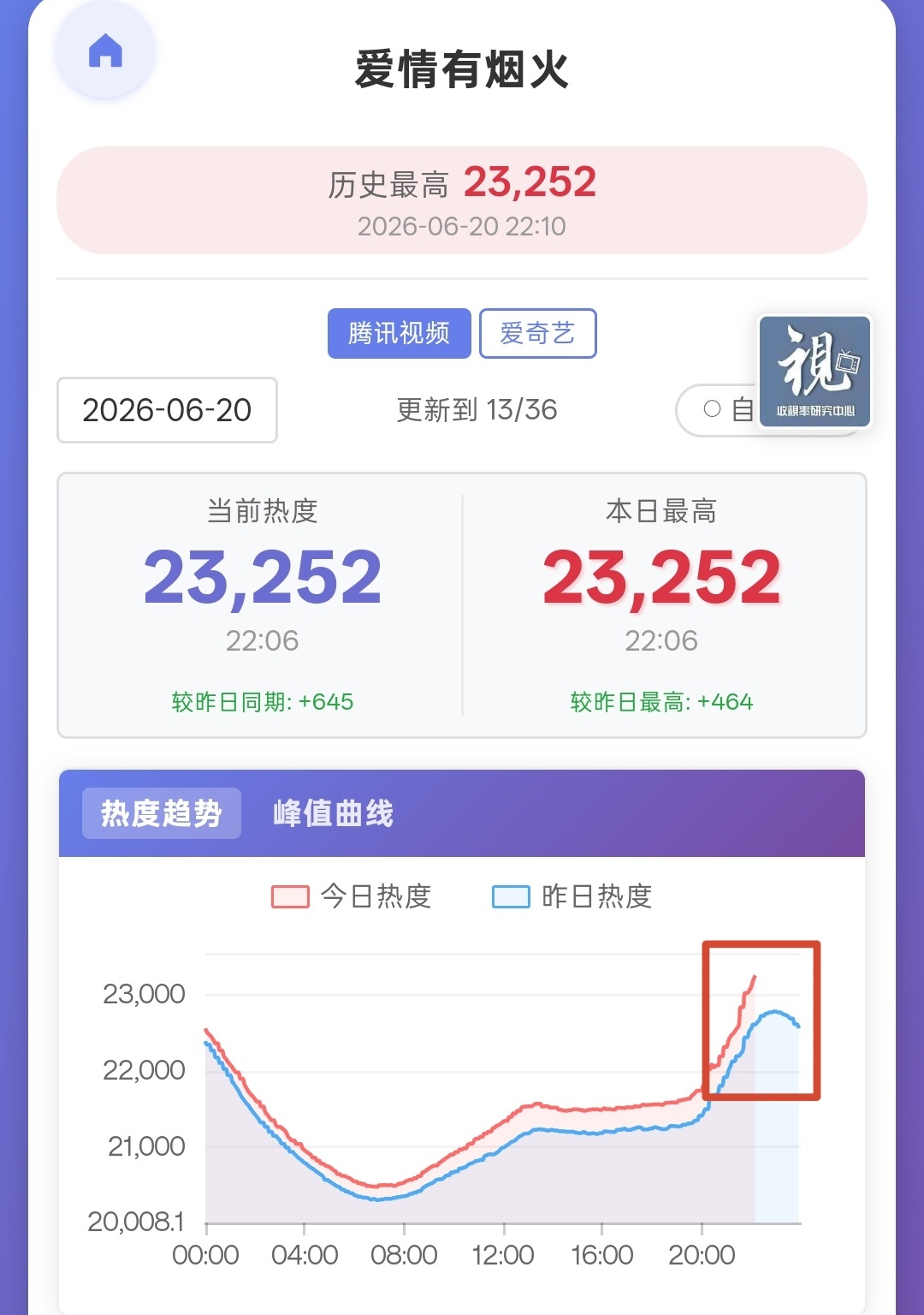 跟那些不做热度不支持剧的说不明白这种感觉 