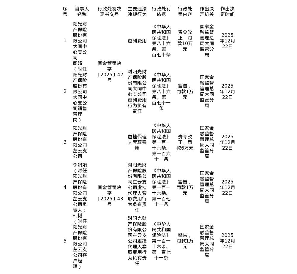 阳光财险大同中支被罚10万，左云支公司被罚6万