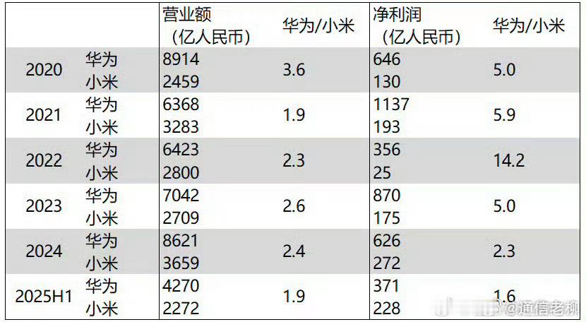 网上看到一个表，是华为和小米的营收和利润对比，从增速看，小米真的太猛了，照此趋势