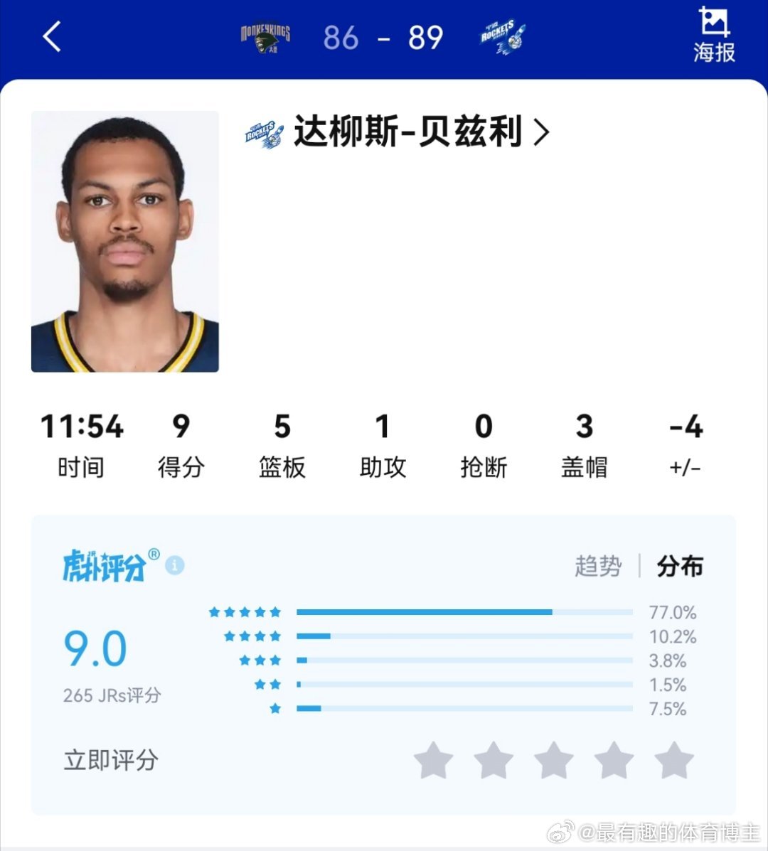 贝兹力一打同曦就来劲，之前输同曦那场就他打的最好，11分多钟9分5板3盖帽，他喜