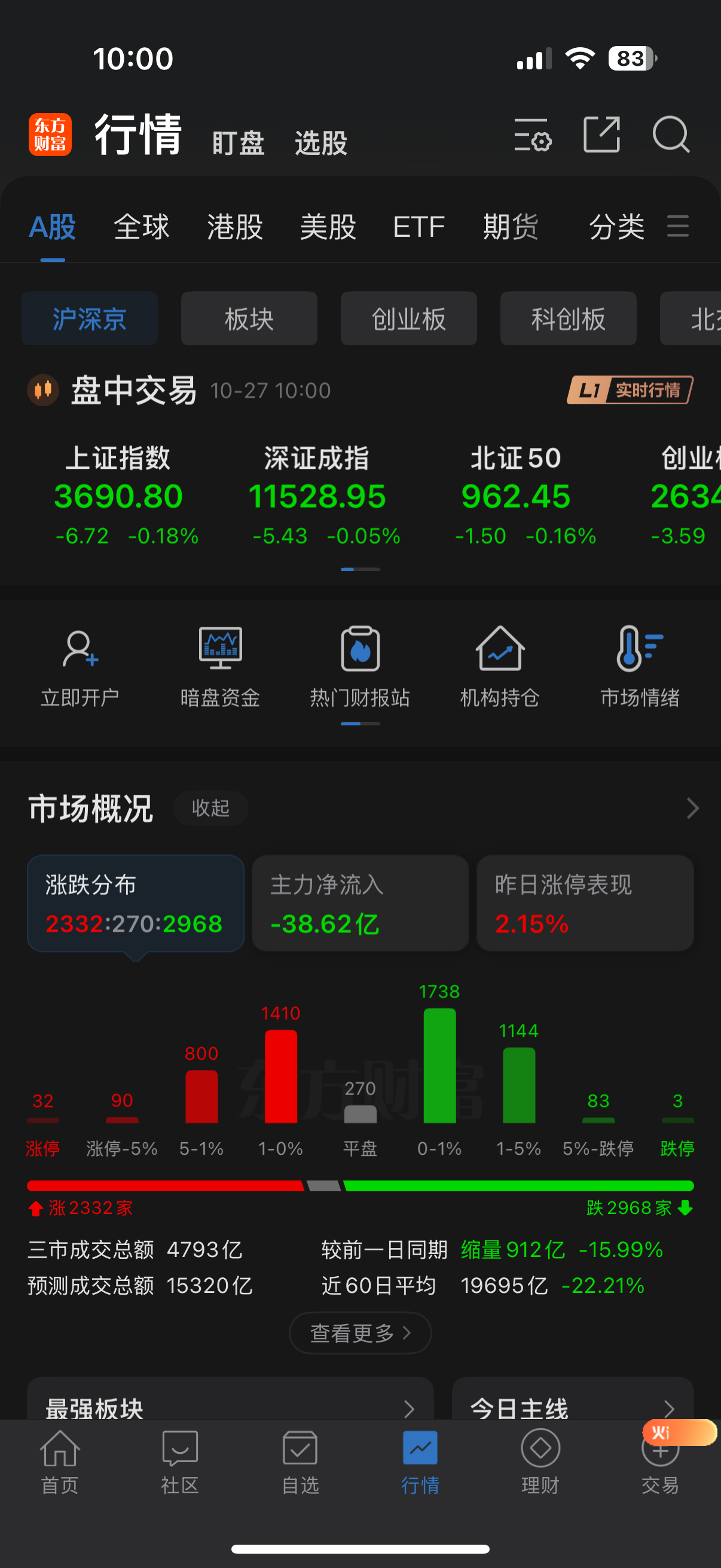 天天缩量，还能好吗a股 ​​​