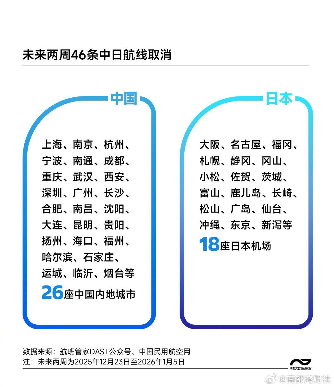 【#未来两周46条中日航线停飞#，#1月赴日航班取消率达四成#】近日，关于#未来