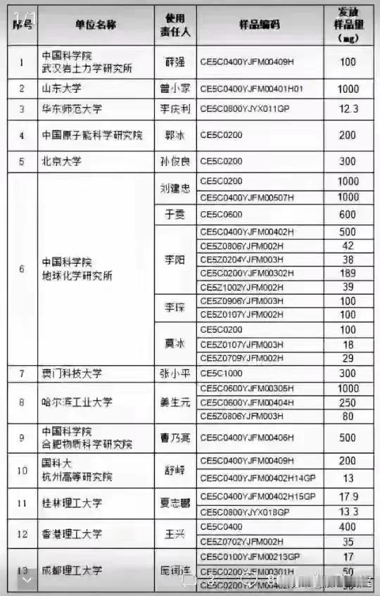 令人诧异的是，清华大学居然在月壤的分配里一无所获！嫦娥六号从月球带回的珍贵月壤，