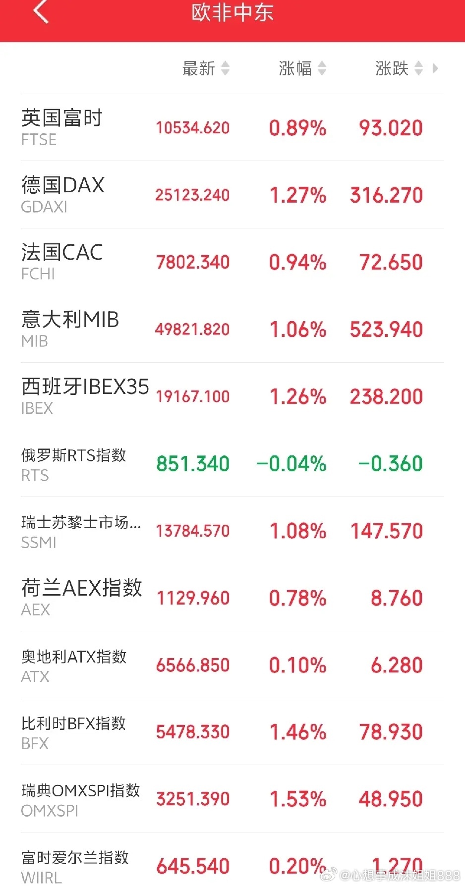 下周一，要高开高走了吧！傍晚，欧非中东市场主要指数开盘后全线反弹，红彤彤一片，这