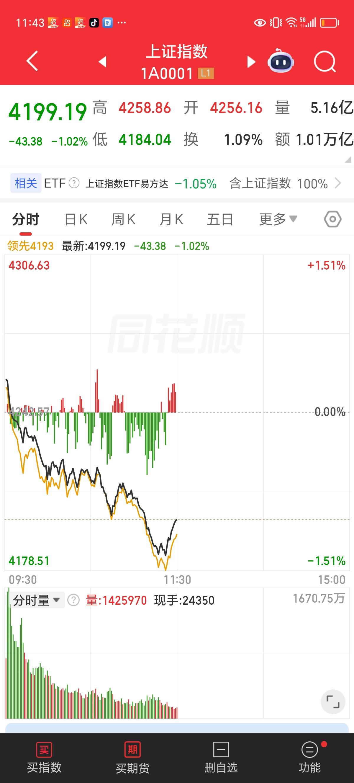 周四午评：特朗普来了，今天的行情却特不靠谱。

上午收盘，上证大跌43.38点，