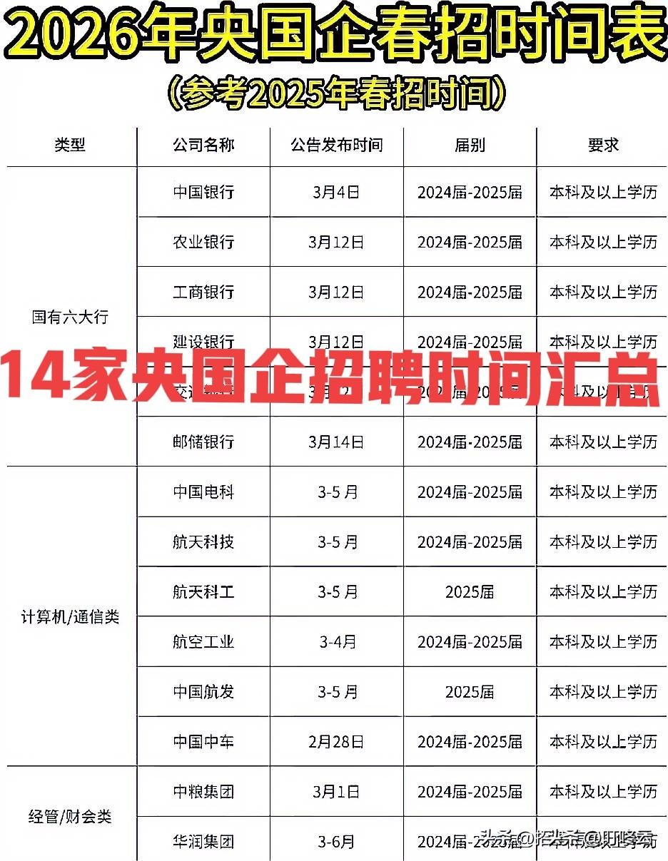 14家央企启动招聘！2026年央国企招聘时间汇总揭秘！六大国有银行、6大科技央企