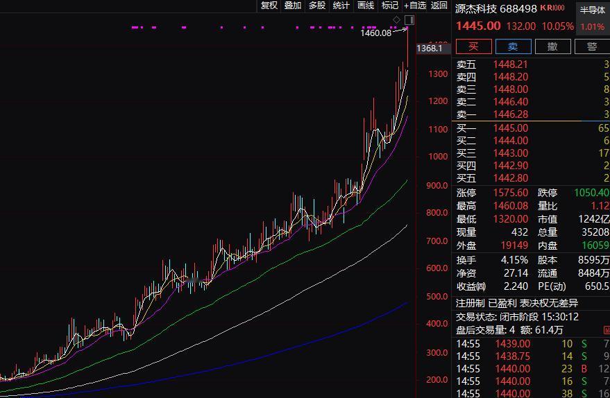 一家年营收6亿公司超过了茅台，周五，半导体公司源杰科技大涨10.05%，股价超越